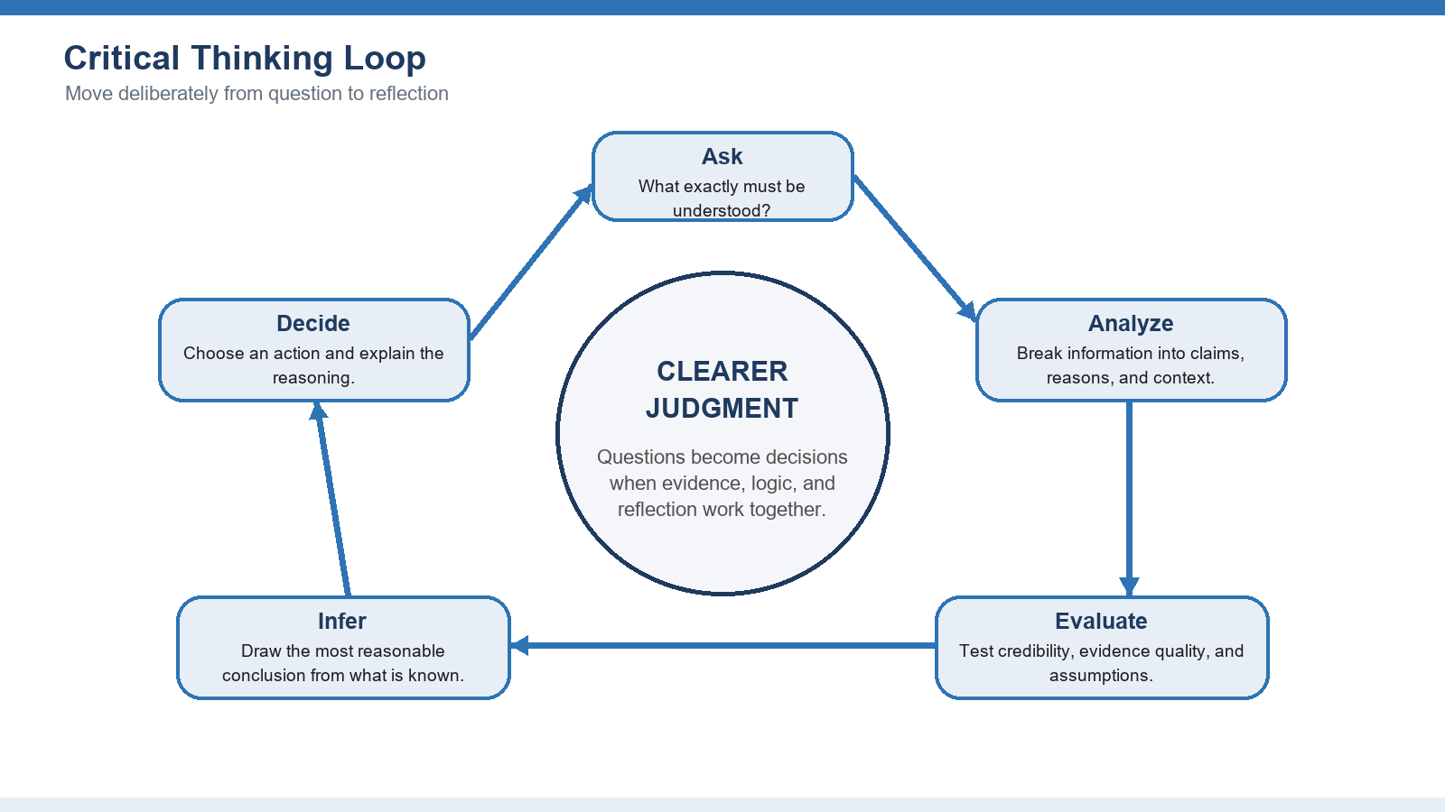 The thinking loop: ask a question, check it, decide, then reflect — and do it again next time.