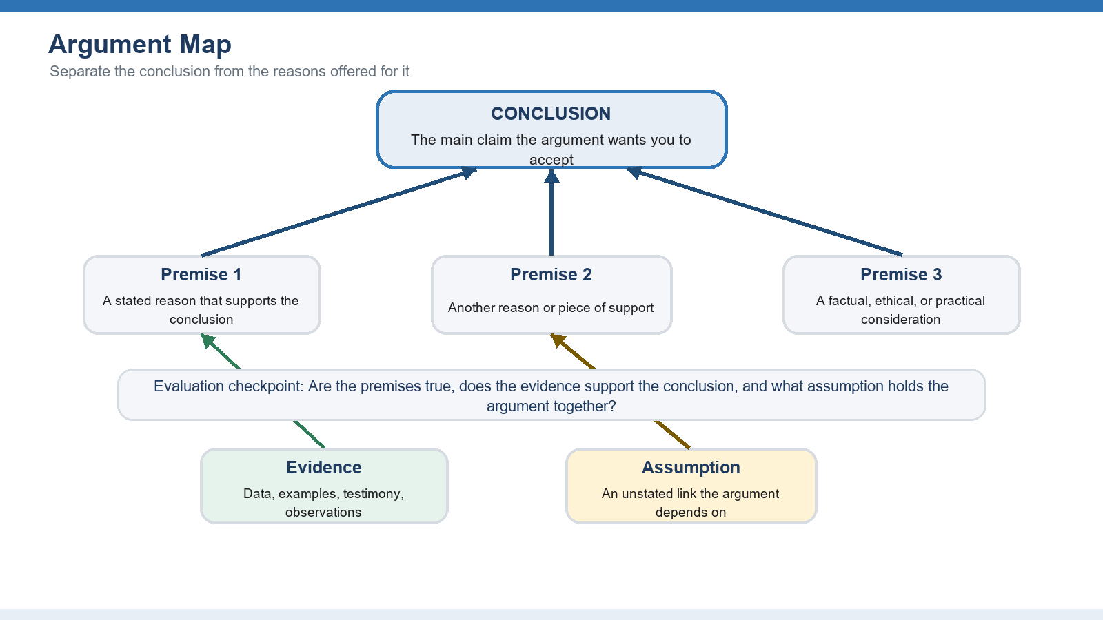 An argument taken apart: the claim on top, the reasons underneath, and the hidden assumptions in between.