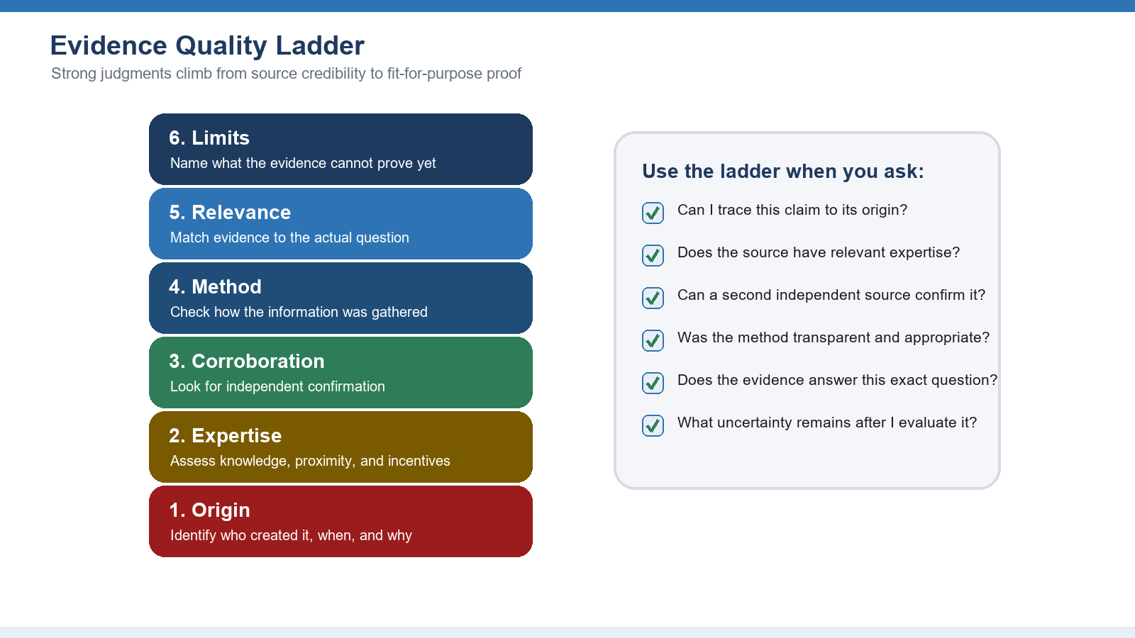 The trust ladder: the higher a claim climbs on source, evidence and openness, the more weight it deserves.