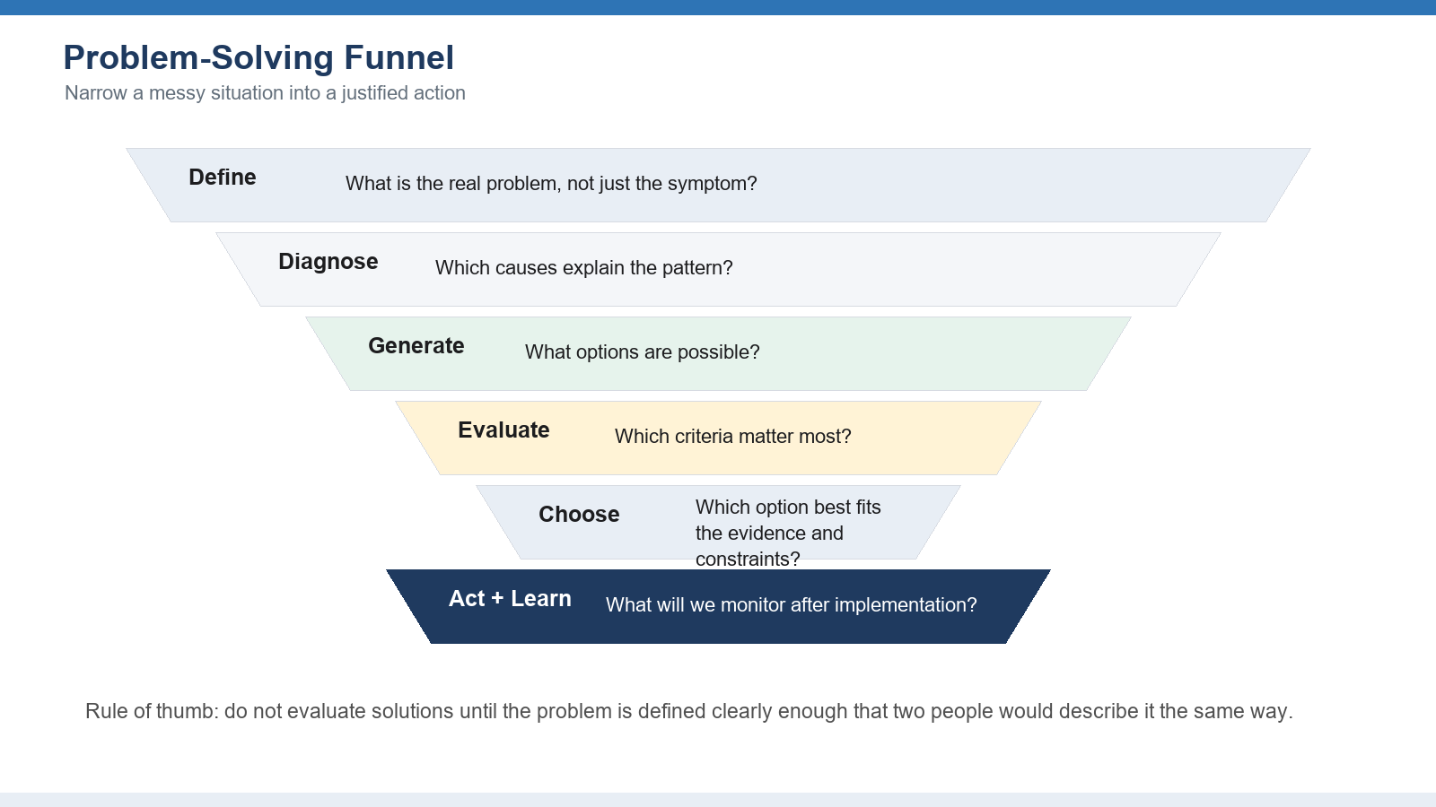 The funnel: a messy situation narrows into a clear problem, real options, and one reasoned decision.