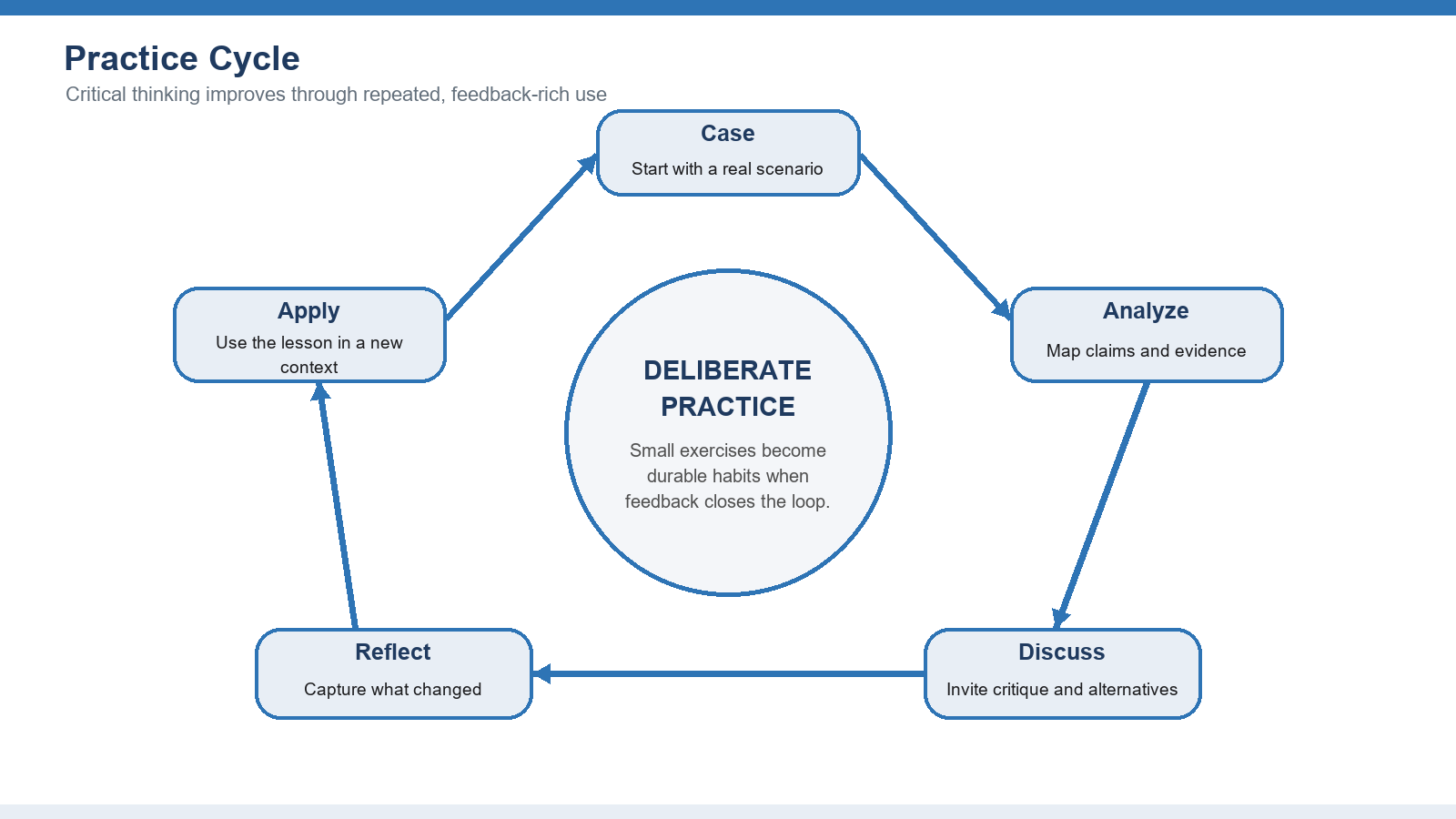 The practice cycle: try it on a real case, reflect on how it went, then use it again — that’s how it becomes a habit.