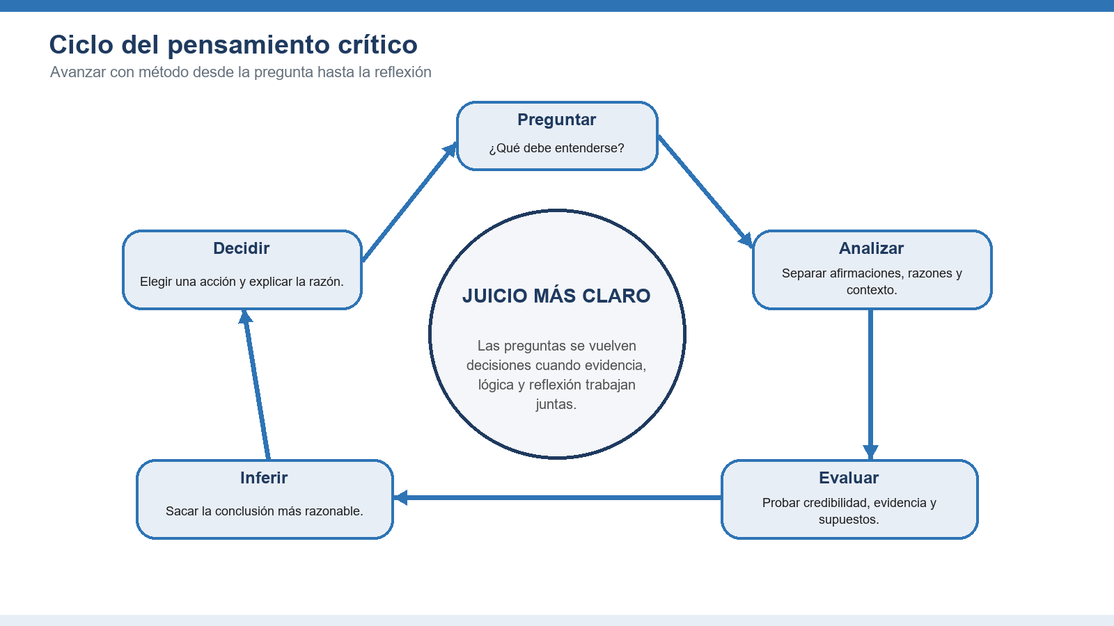 Figura 1. El ciclo del pensamiento crítico muestra cómo preguntas, análisis, evaluación, inferencia, decisión y reflexión se refuerzan entre sí.