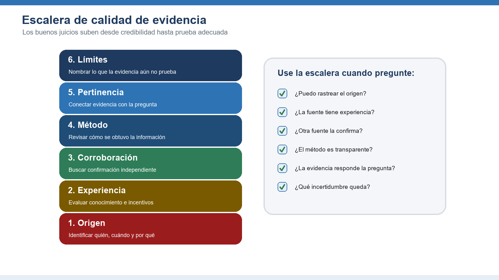Figura 3. La escalera de calidad de evidencia ofrece una forma repetible de juzgar fuentes y evidencia.