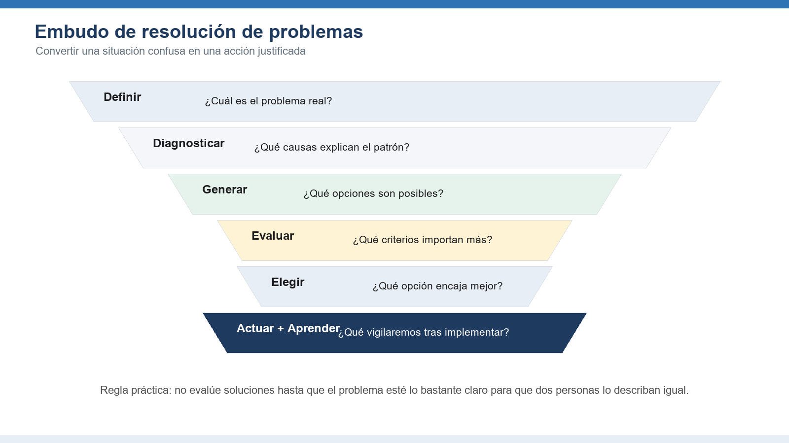 Figura 5. El embudo de resolución de problemas convierte una situación confusa en una acción justificada.