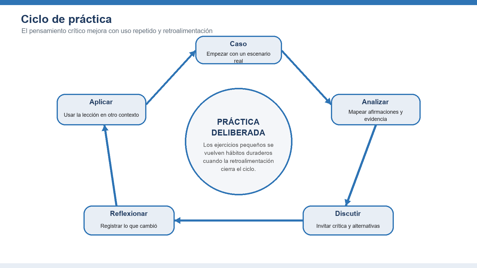 Figura 6. El ciclo de práctica muestra cómo casos, análisis, discusión, reflexión y aplicación construyen dominio.