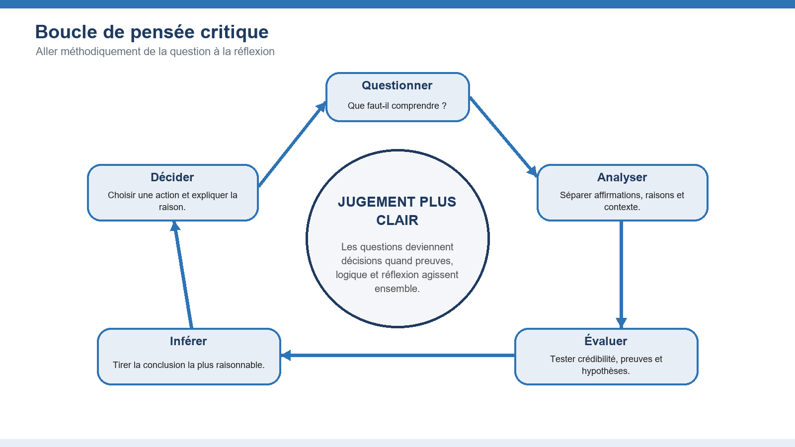 Figure 1. La boucle de la pensée critique montre comment questions, analyse, évaluation, inférence, décision et réflexion se renforcent mutuellement.