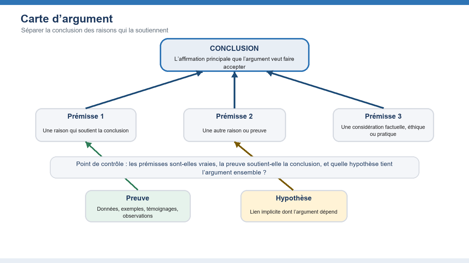 Figure 2. La carte d’argument rend visibles la conclusion, les prémisses, les preuves et les hypothèses.