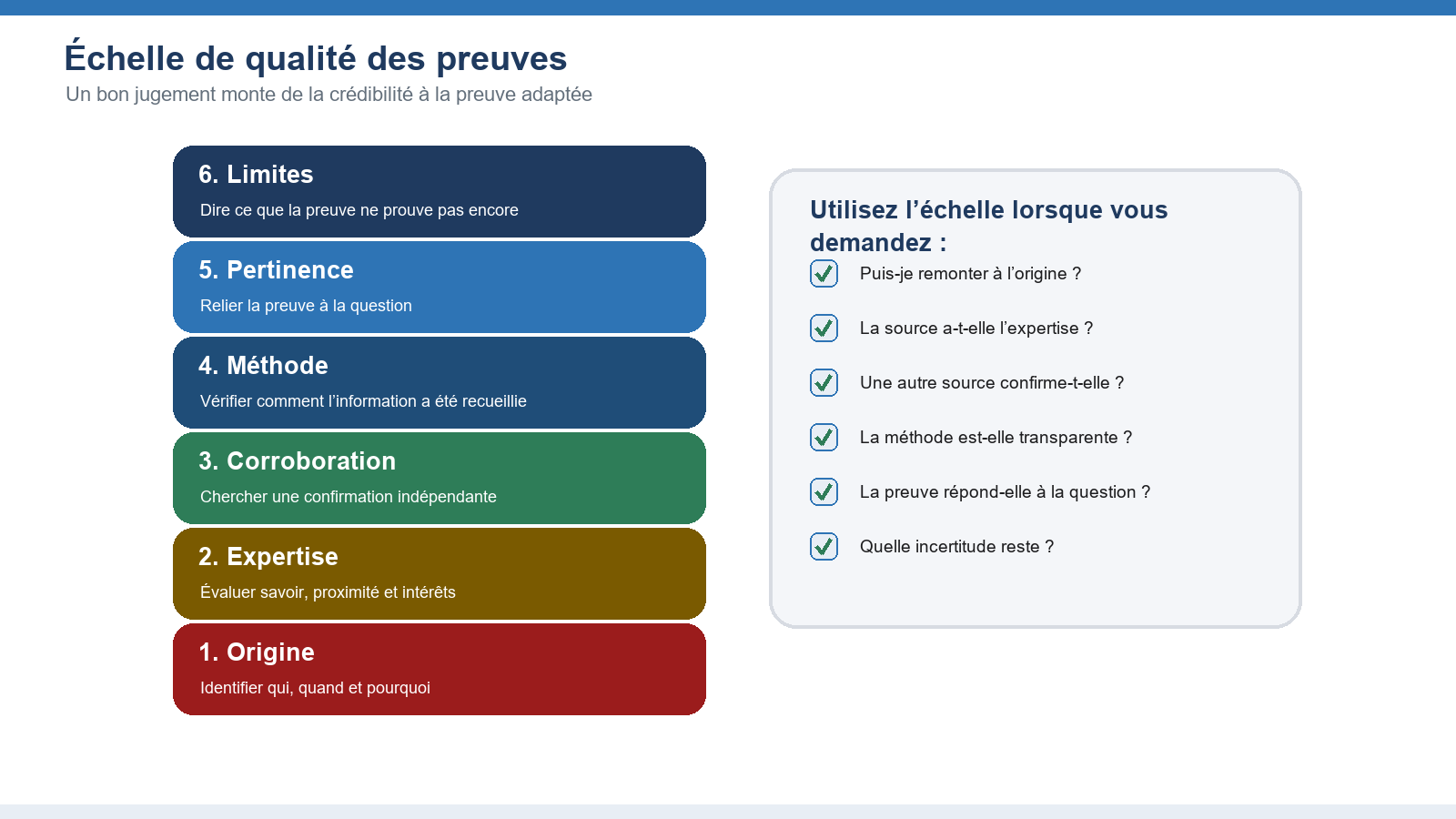 Figure 3. L’échelle de qualité des preuves donne une méthode répétable pour juger les sources et les preuves.