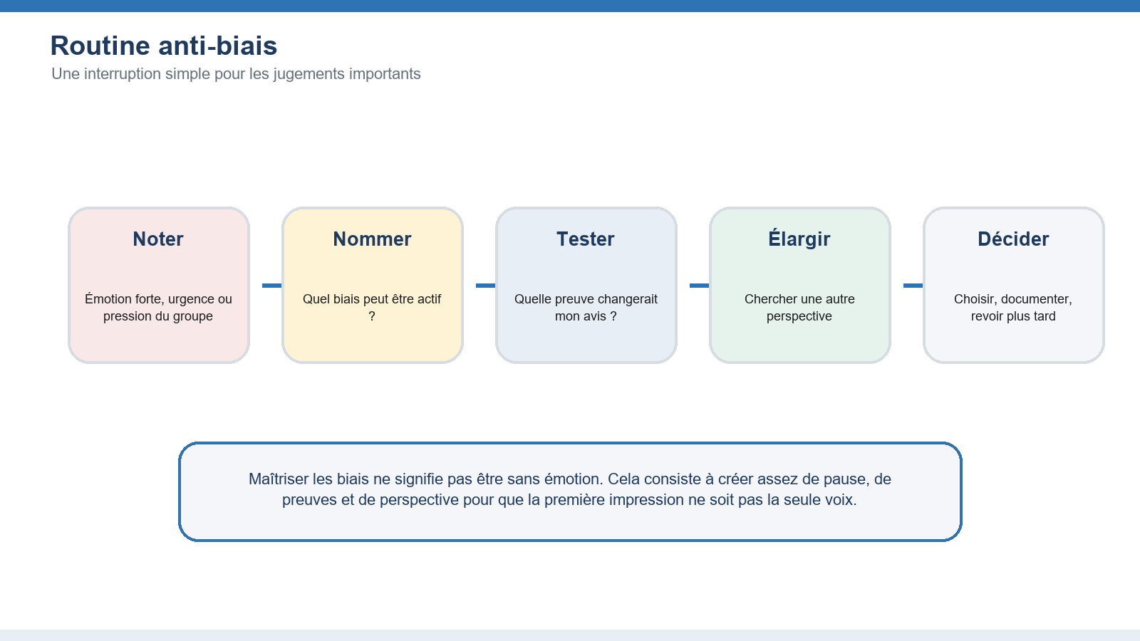 Figure 4. La routine anti-biais transforme la conscience du biais en habitude concrète de décision.