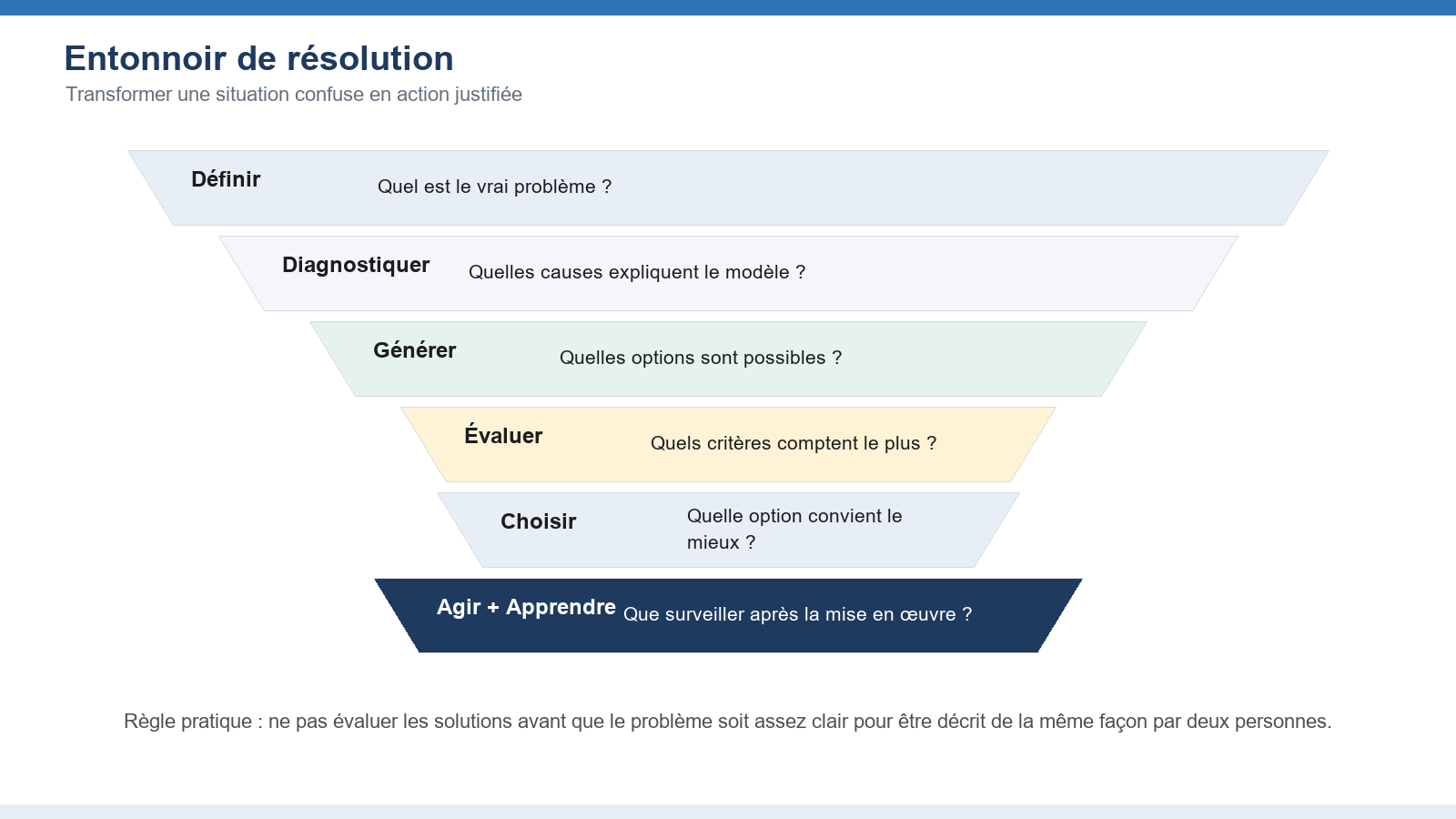 Figure 5. L’entonnoir de résolution de problème transforme une situation confuse en action justifiée.