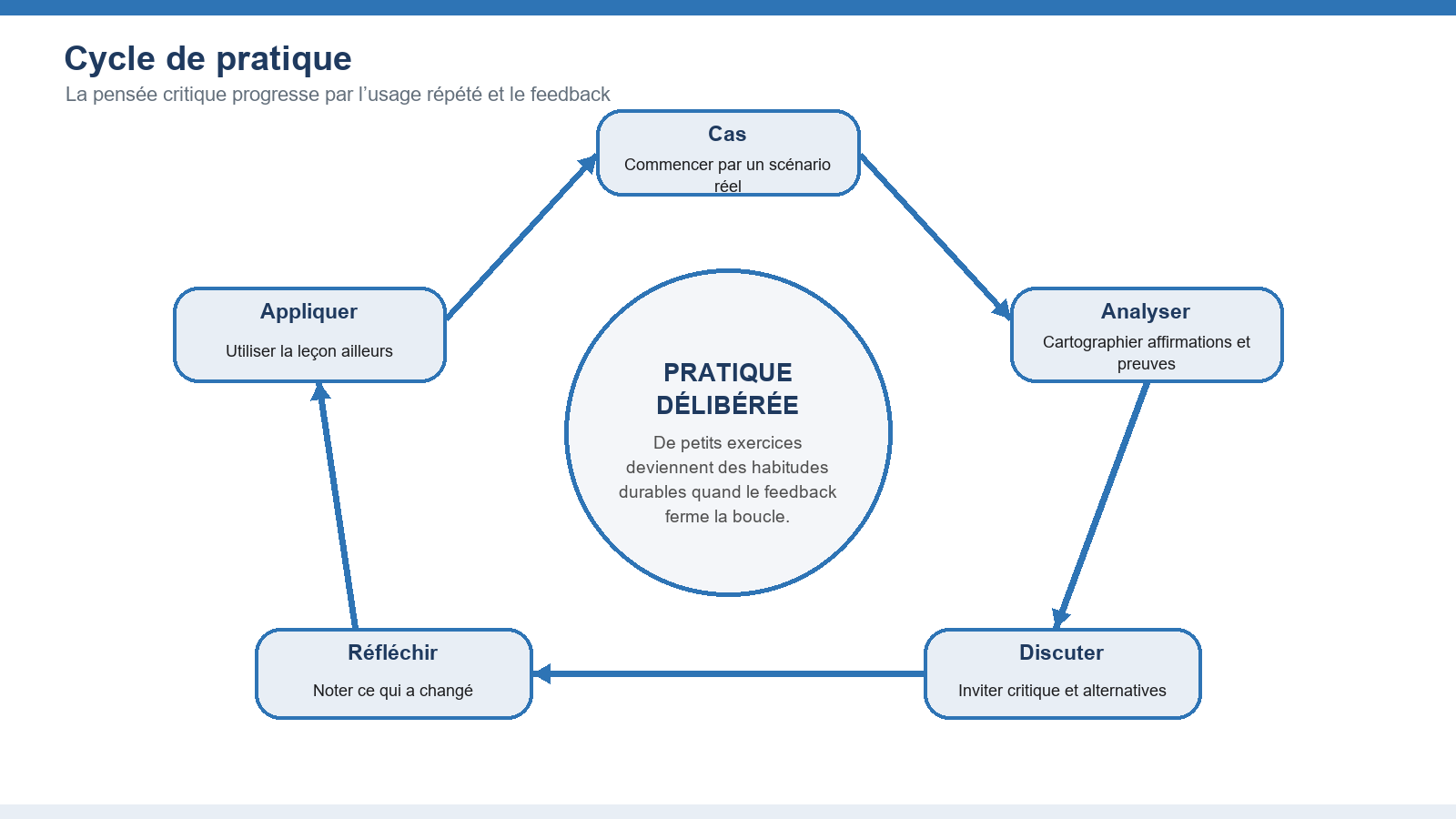 Figure 6. Le cycle de pratique montre comment les cas, l’analyse, la discussion, la réflexion et l’application construisent la maîtrise.