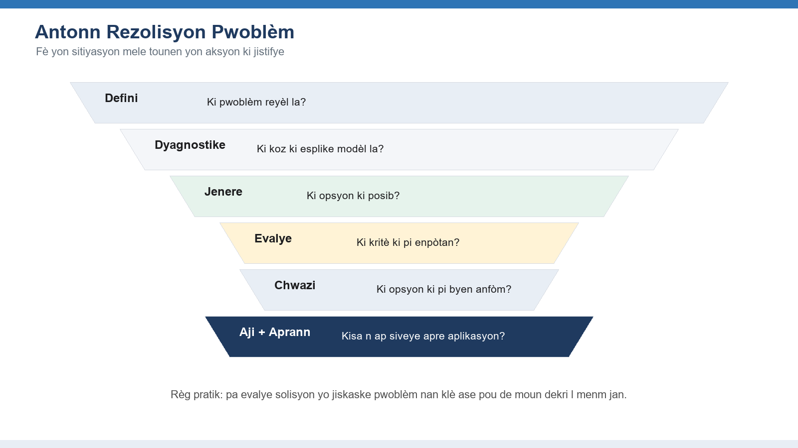 Figi 5. Antonn rezolisyon pwoblèm nan fè yon sitiyasyon mele vin yon plan aksyon ki jistifye.